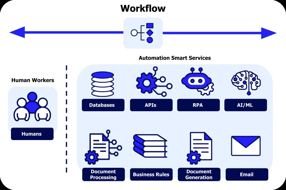 AI Automation - Intelligent Process Optimization