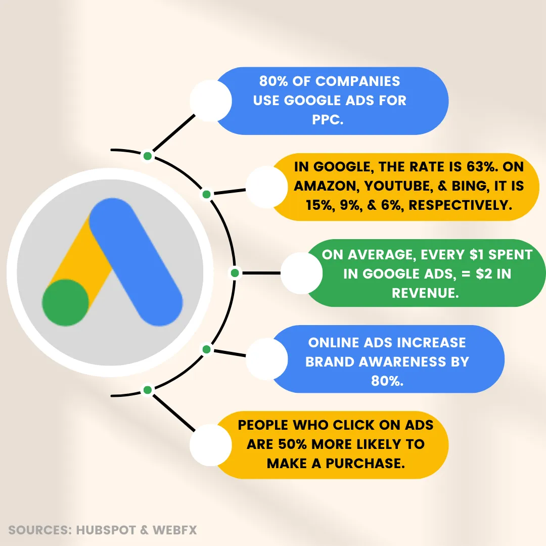 Google Ads Management - Targeted Advertising